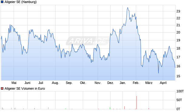 Allgeier Aktie Chart