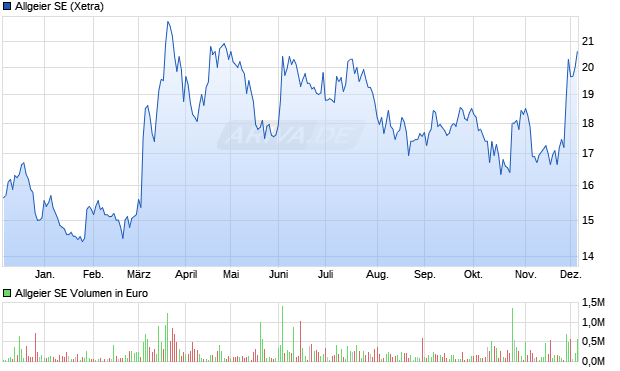 Allgeier Aktie Chart