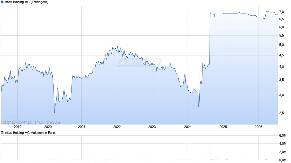 Infas Holding Chart
