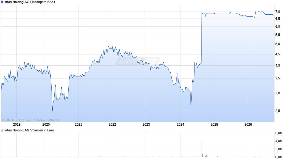 Infas Holding Chart