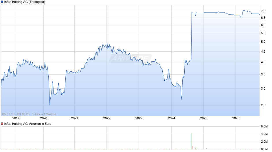 Infas Holding Chart