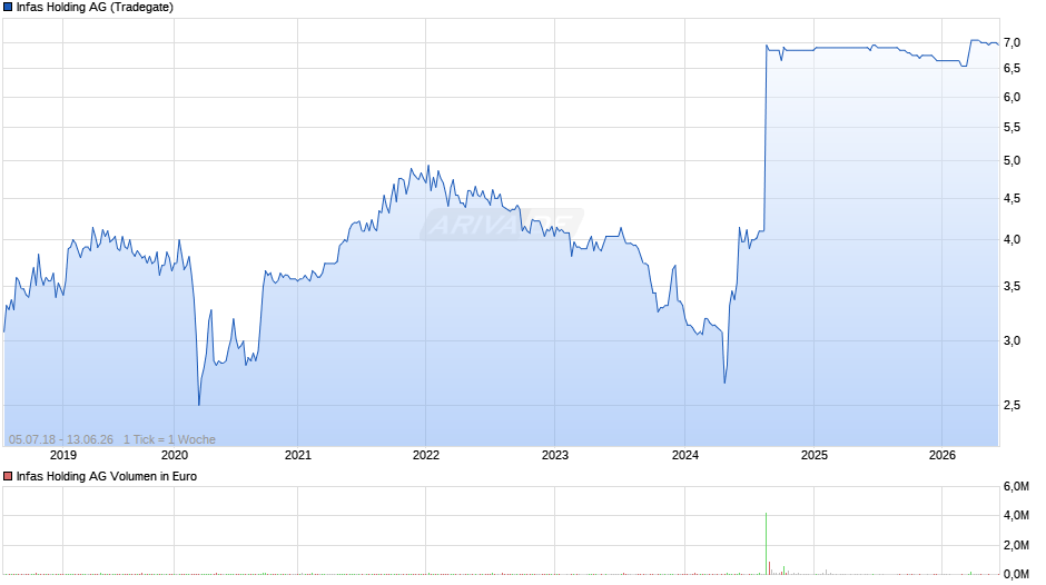 Infas Holding Chart
