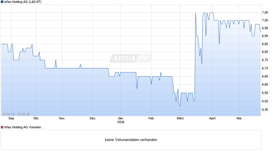 Infas Holding Chart