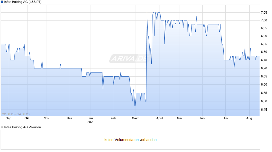Infas Holding Chart