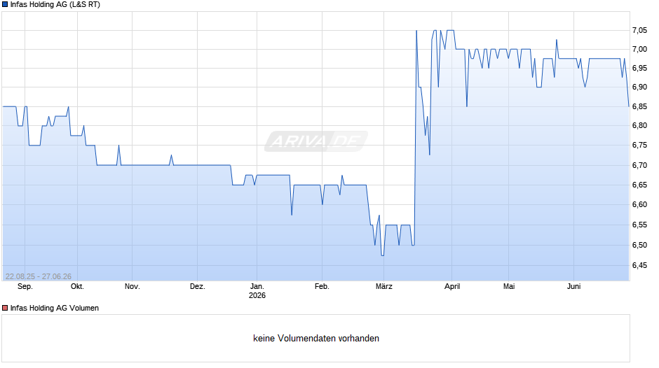 Infas Holding Chart