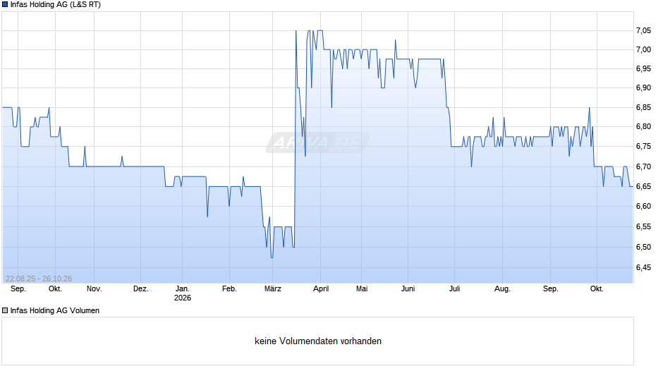 Infas Holding Chart