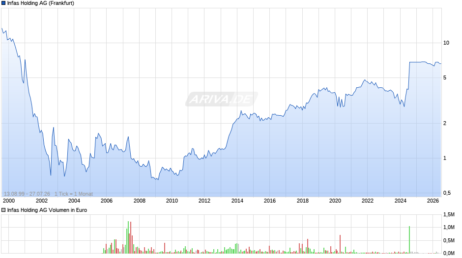 Infas Holding Chart
