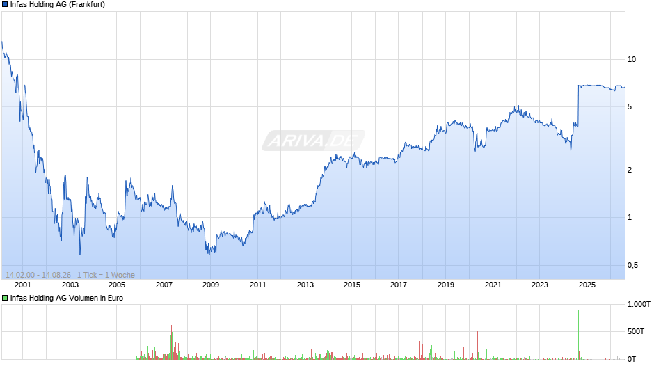 Infas Holding Chart