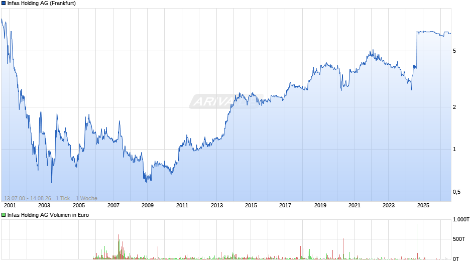 Infas Holding Chart