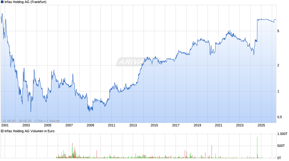 Infas Holding Chart