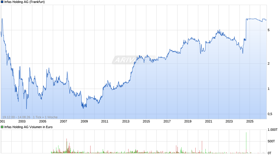Infas Holding Chart