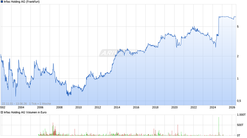 Infas Holding Chart