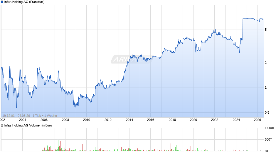 Infas Holding Chart