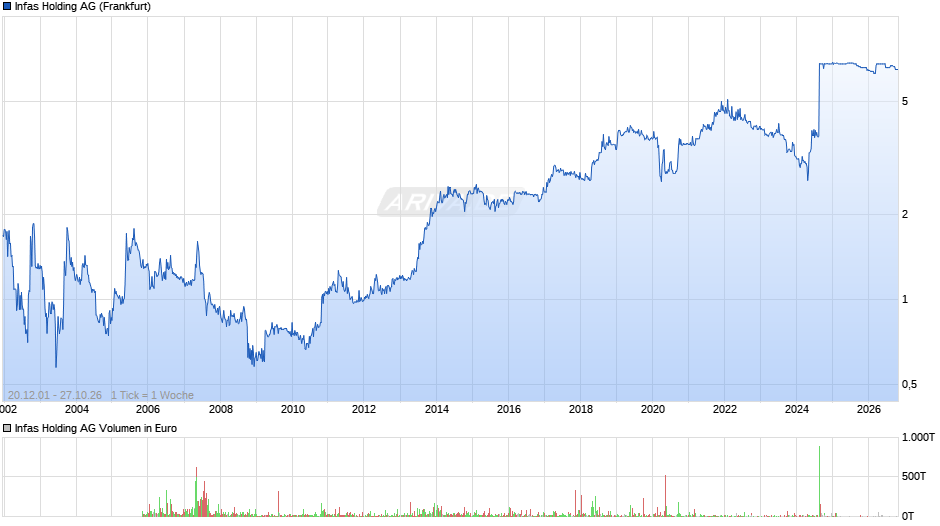 Infas Holding Chart