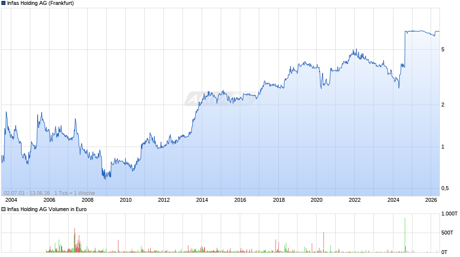 Infas Holding Chart