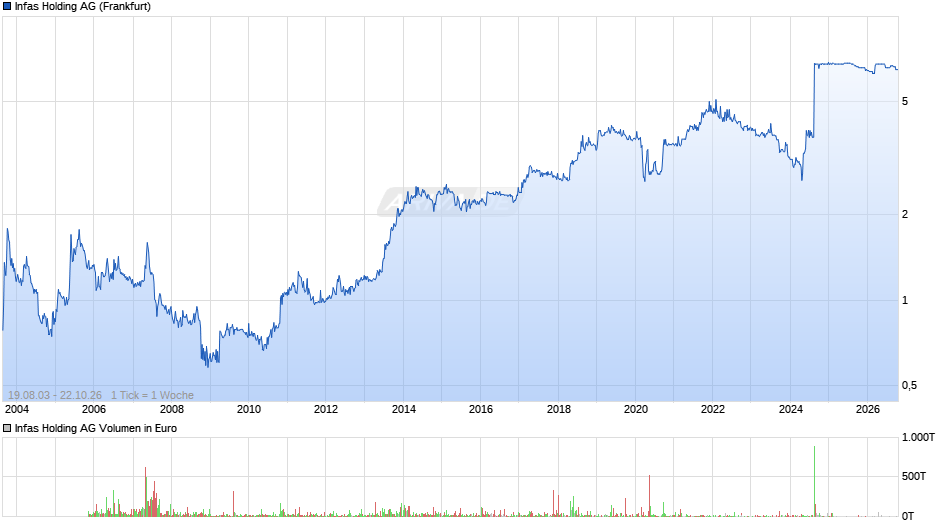 Infas Holding Chart