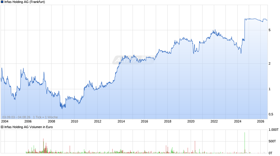 Infas Holding Chart