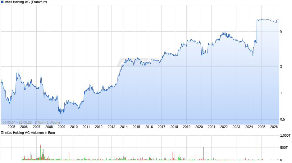 Infas Holding Chart
