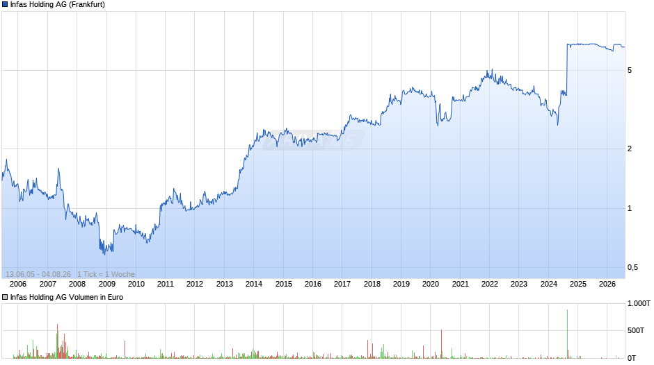 Infas Holding Chart