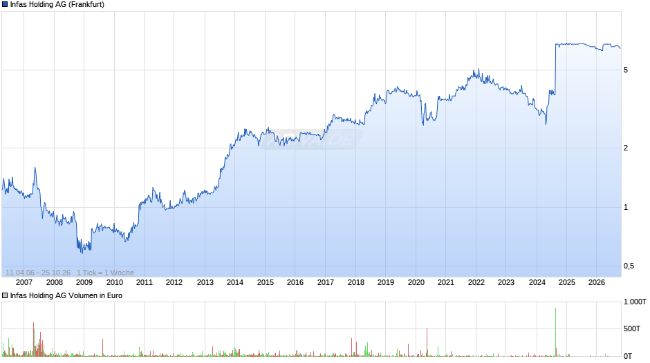 Infas Holding Chart