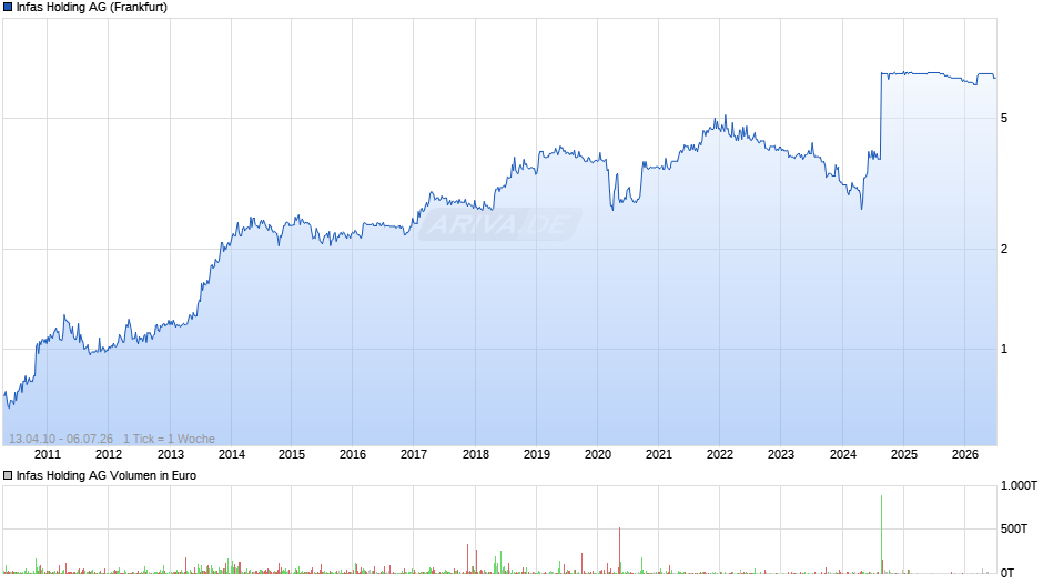 Infas Holding Chart