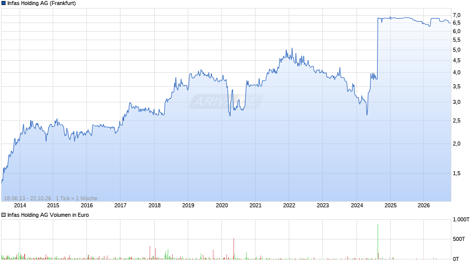 Infas Holding Chart