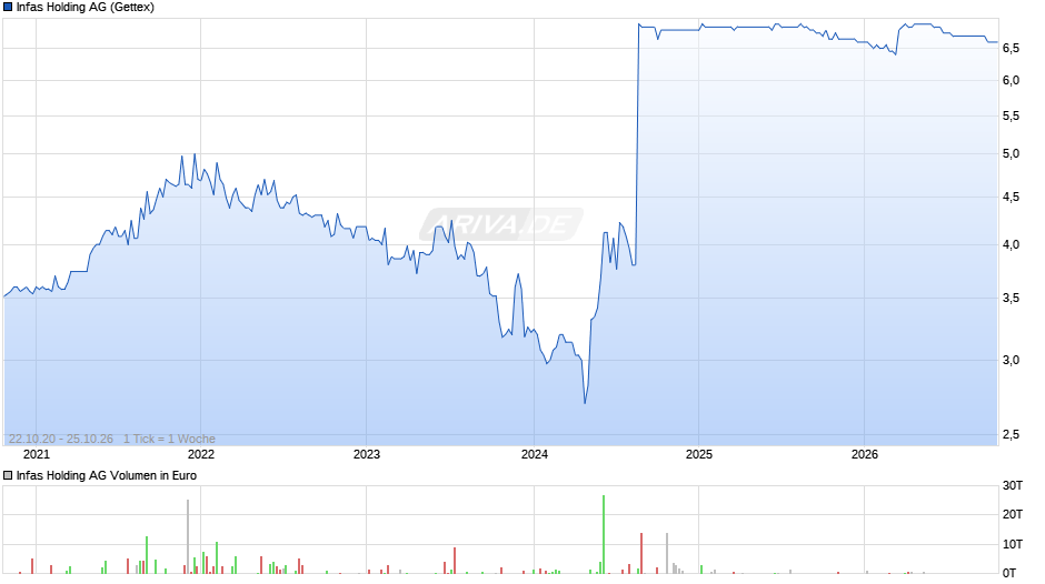 Infas Holding Chart
