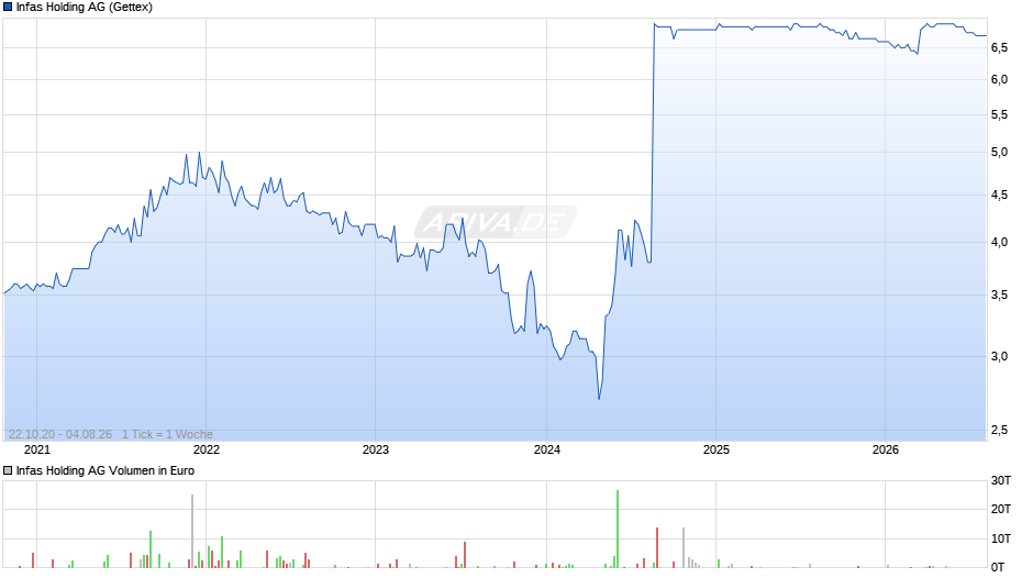 Infas Holding Chart