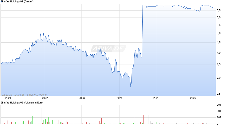 Infas Holding Chart