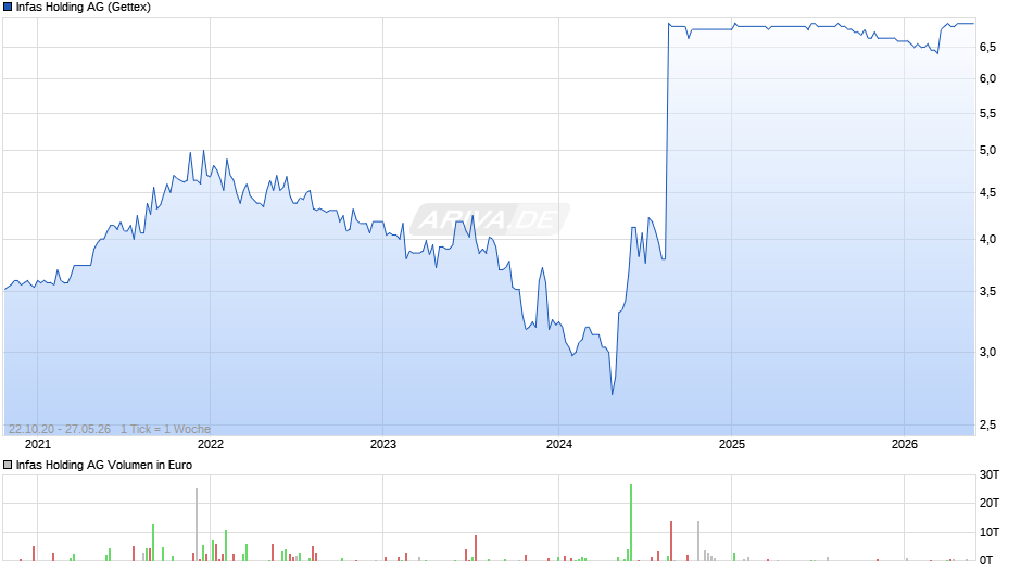 Infas Holding Chart