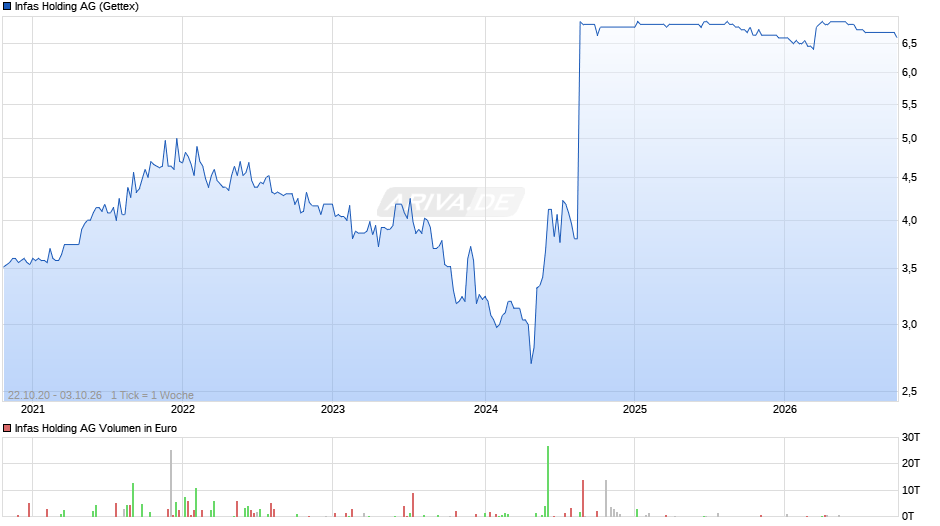 Infas Holding Chart