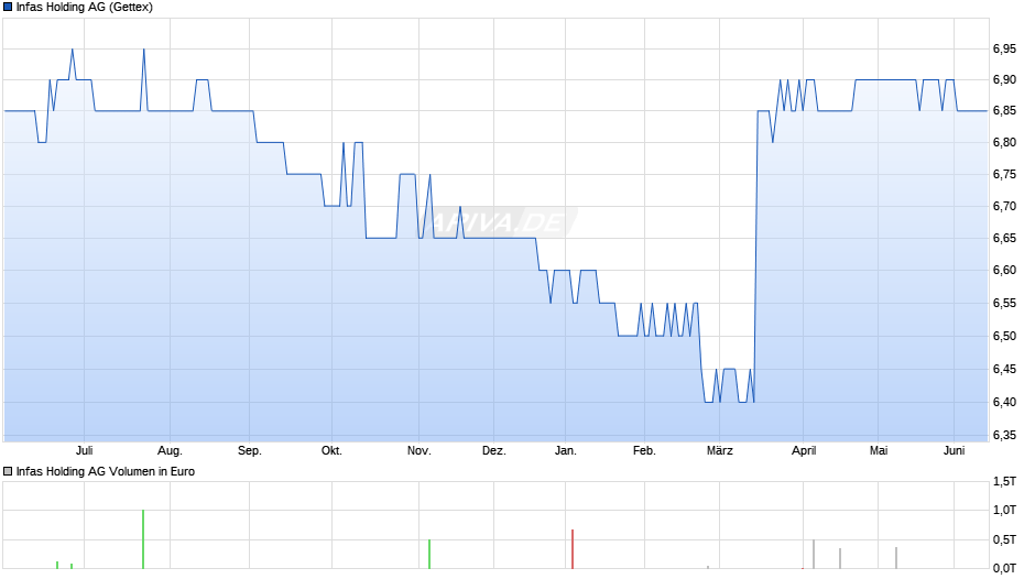 Infas Holding Chart