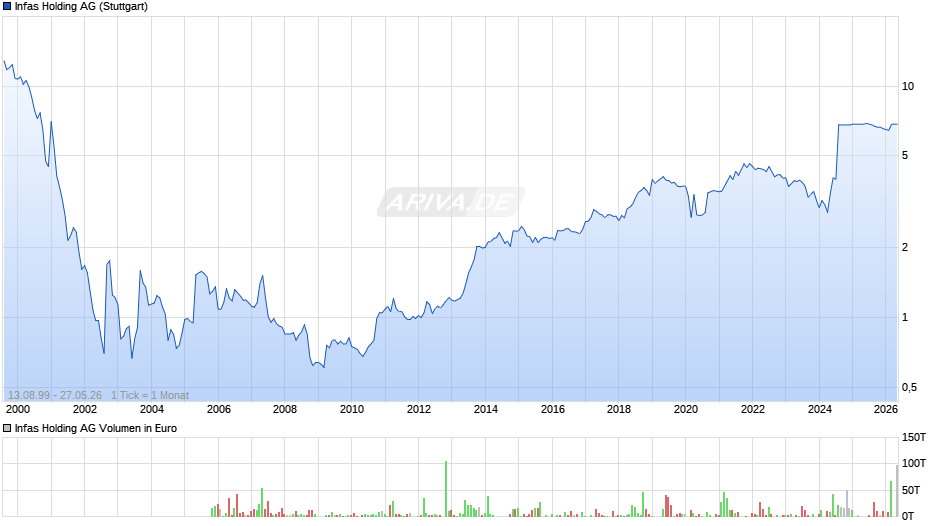 Infas Holding Chart