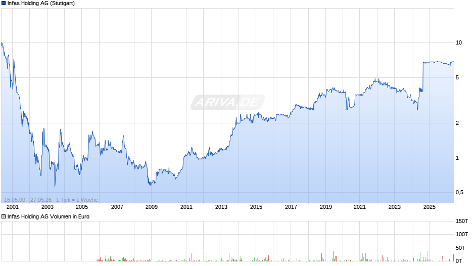 Infas Holding Chart