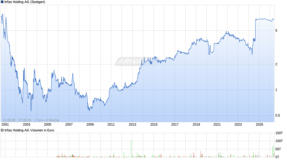 Infas Holding Chart