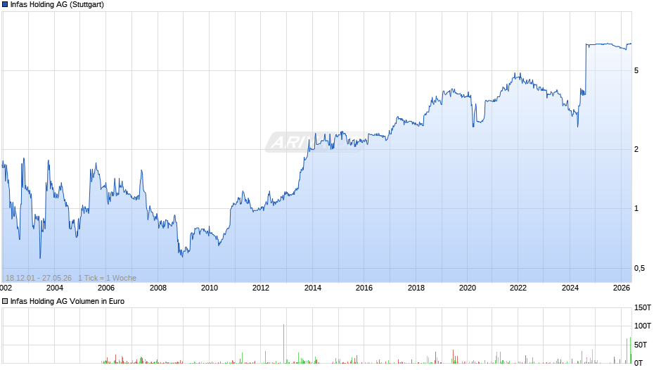 Infas Holding Chart