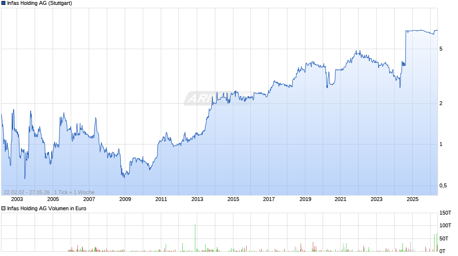 Infas Holding Chart