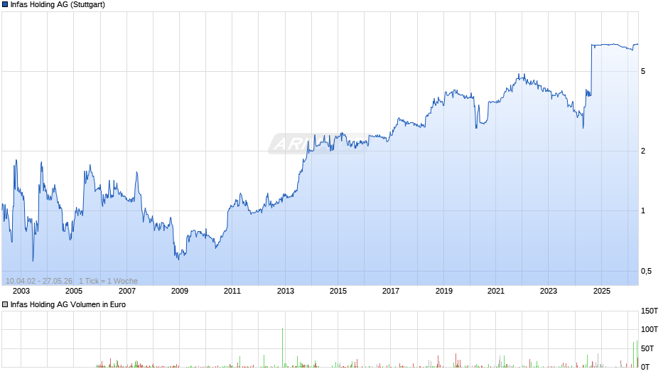 Infas Holding Chart
