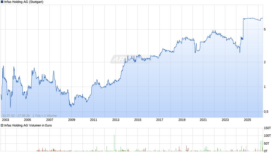 Infas Holding Chart