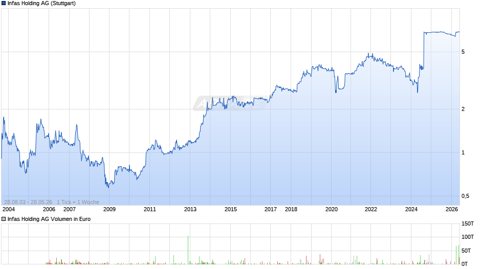 Infas Holding Chart