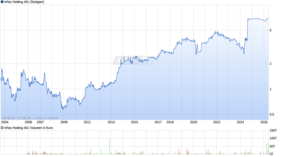 Infas Holding Chart