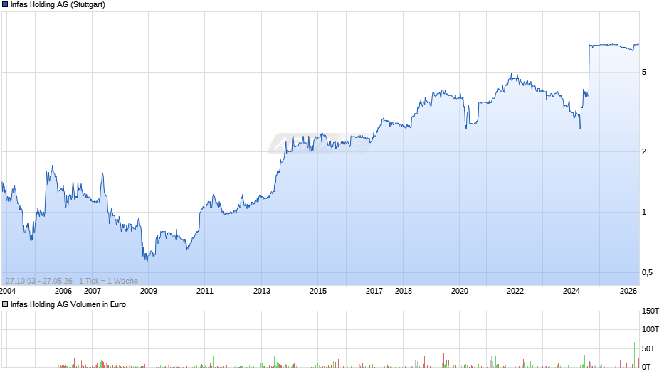 Infas Holding Chart