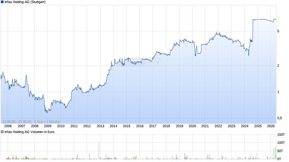 Infas Holding Chart