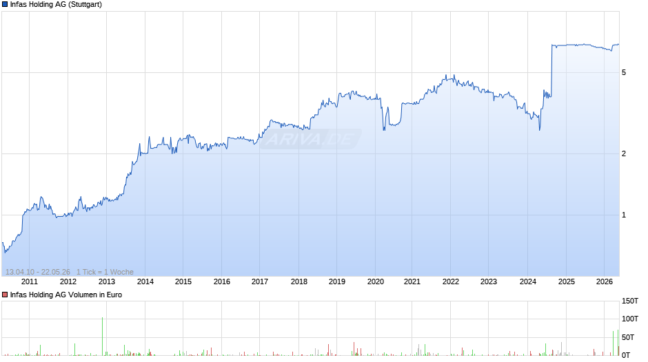 Infas Holding Chart