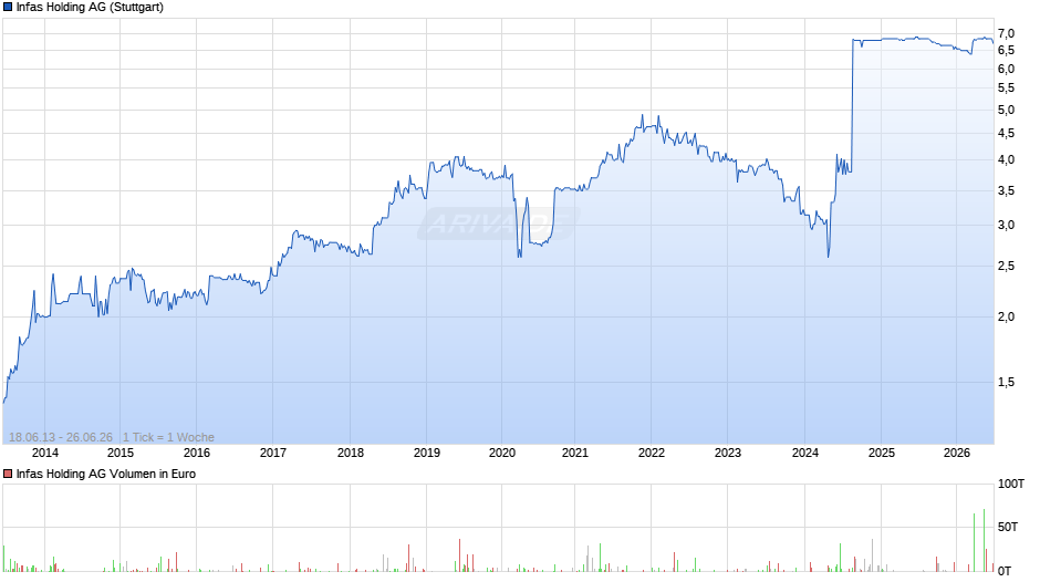 Infas Holding Chart