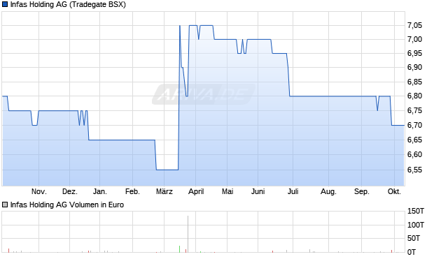 Infas Holding Aktie Chart