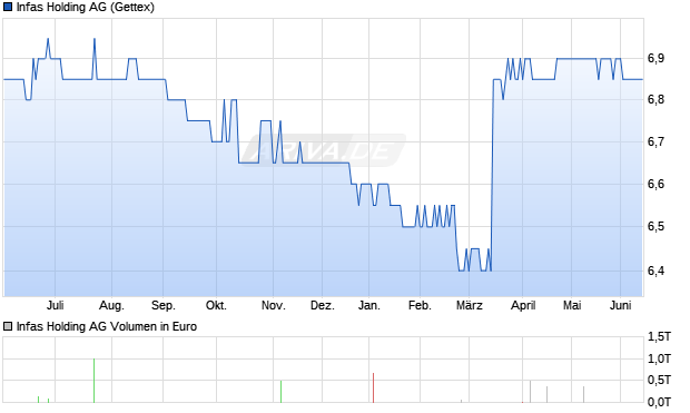 Infas Holding Aktie Chart