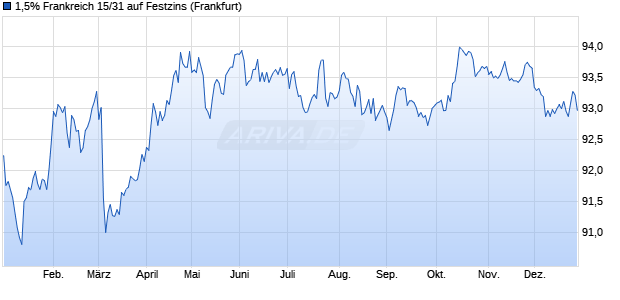 1,5% Frankreich 15/31 auf Festzins (WKN A1Z7JJ, ISIN FR0012993103) Chart