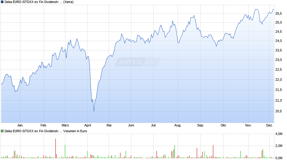 Deka EURO iSTOXX ex Fin Dividend+ UCITS ETF Chart