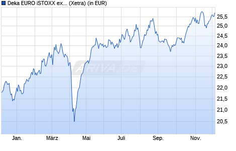 Performance des Deka EURO iSTOXX ex Fin Dividend+ UCITS ETF (WKN ETFL48, ISIN DE000ETFL482)